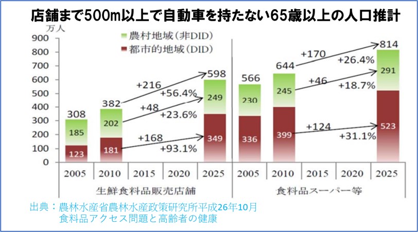 店舗まで500m以上で自動車を持たない65歳以上の人口推計