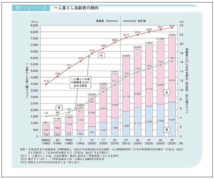 一人暮らし高齢者の動向