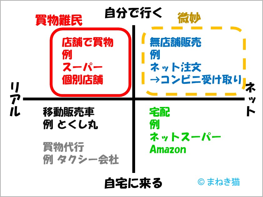 買物の仕方の4類型