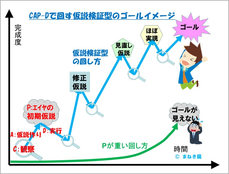 CAP-Dで回す仮説検証型のゴールイメージ