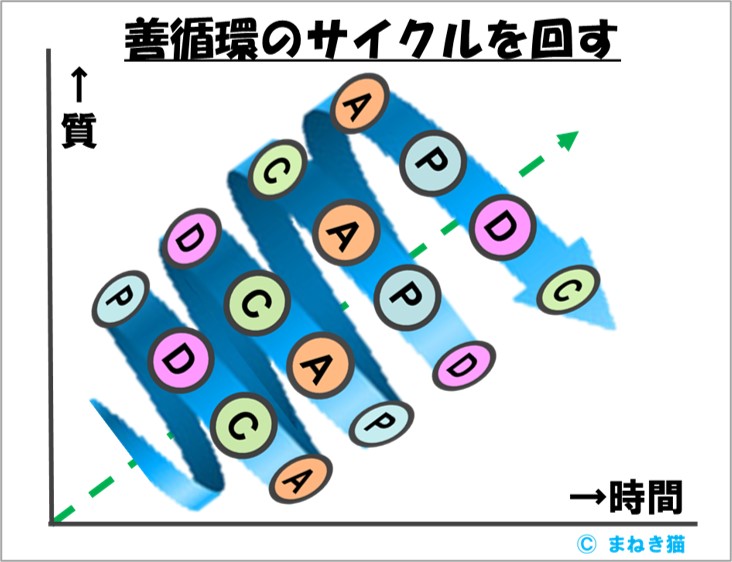 PDCAの善循環サイクルのパターン