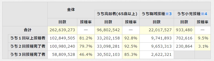 2022年4月12日現在のワクチン摂取率