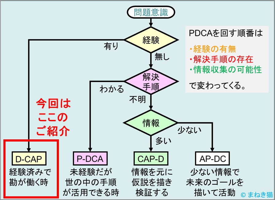 PDCAの回し方の順番を決めるフローチャートからD-CAP