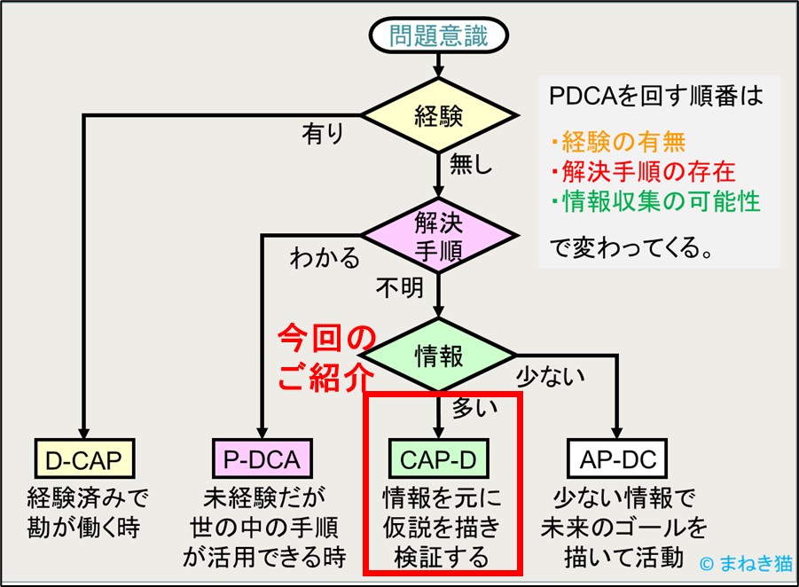 PDCAの回し方の順番を決めるフローチャートCAP