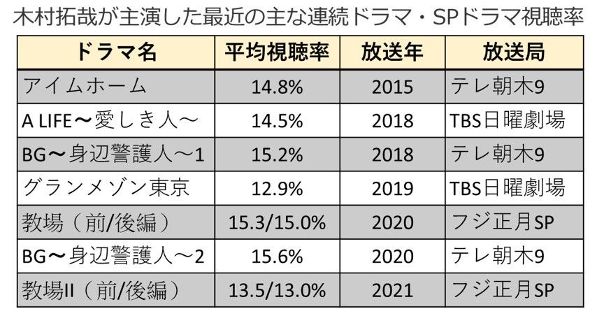 木村拓哉が主演した最近の主な連続ドラマ・SPドラマ視聴率