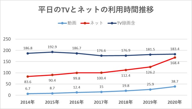 平日のTVとネットの利用時間推移