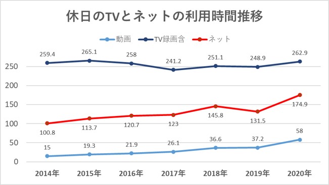 休日のTVとネットの利用時間推移