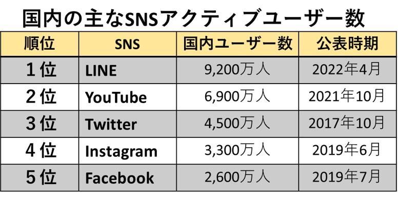 国内の主なSNSのアクティブユーザー数