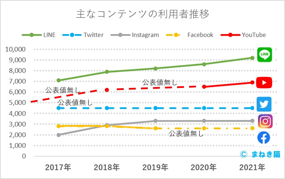 主なコンテンツの利用者推移