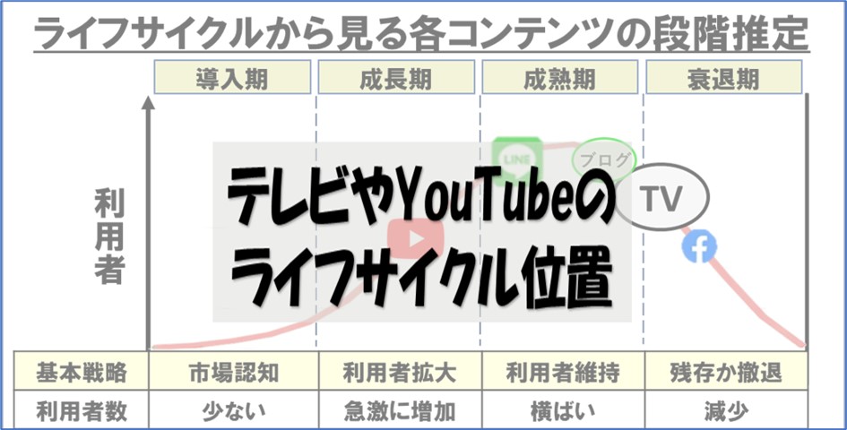 テレビやYouTubeなどのライフサイクル上の位置推定