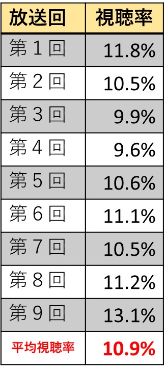 未来への１０カウントの各回視聴率最終回まで