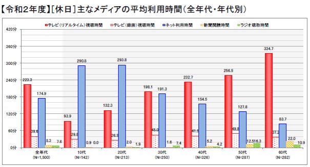 令和2年度休日の主なメディアの平均利用時間年代別