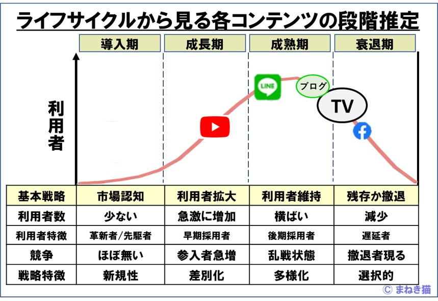 ライフサイクルから観たTV・YouTube・LINE・ブログなどの段階推定