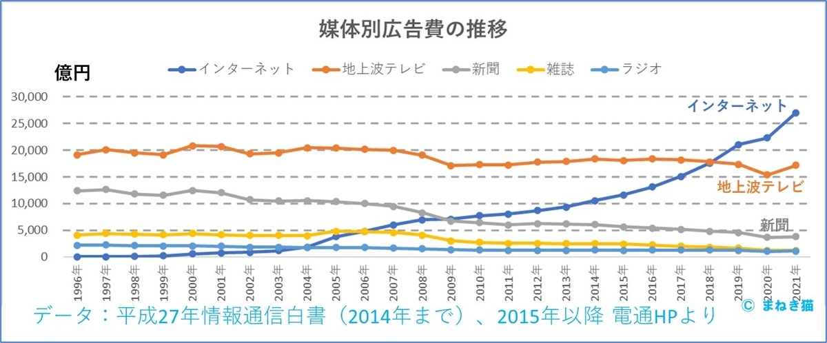 媒体別広告費の推移1996年から2021年