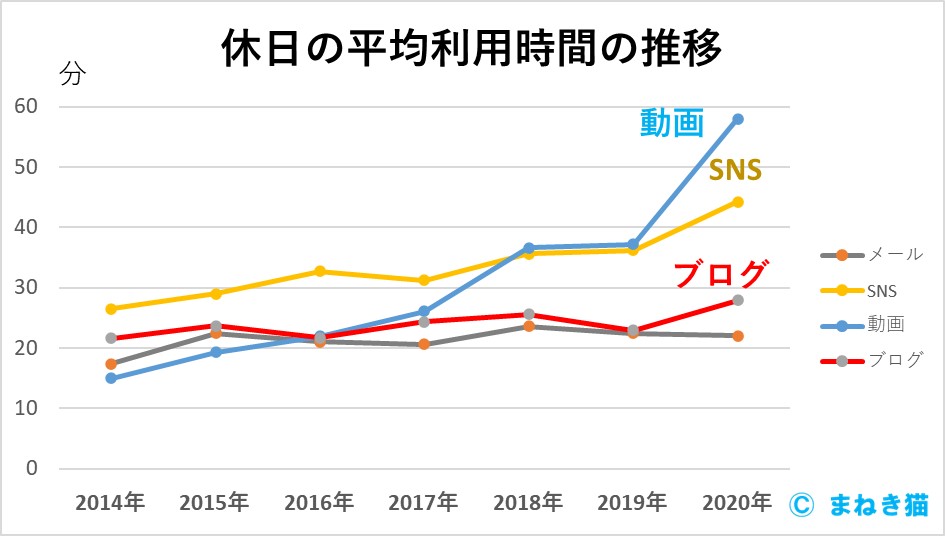 休日のネット利用の各コンテンツの平均利用時間推移