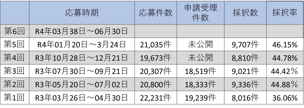 事業再構築補助金の各回の応募期間を採択率