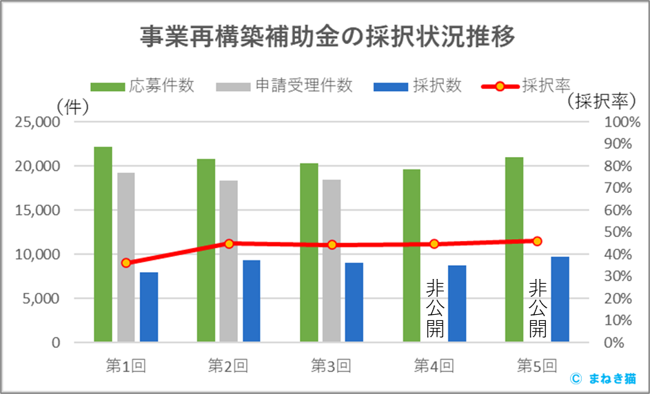 事業再構築補助金の採択率の推移