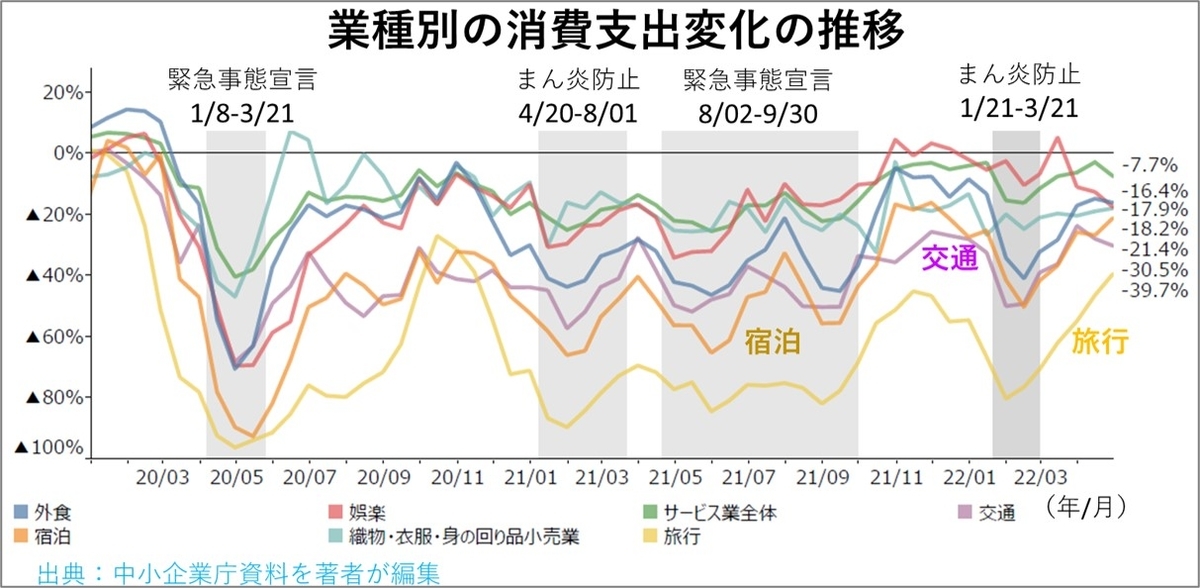 業種別の消費支出変化の推移