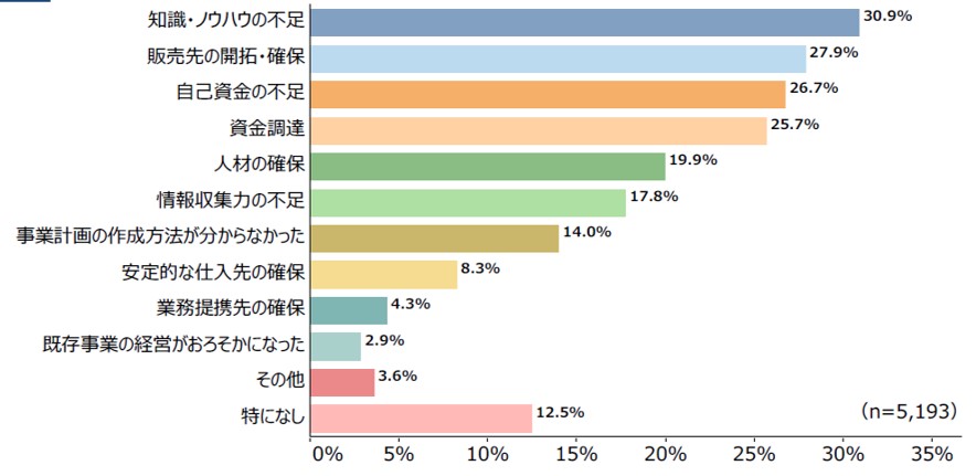 中小企業の課題