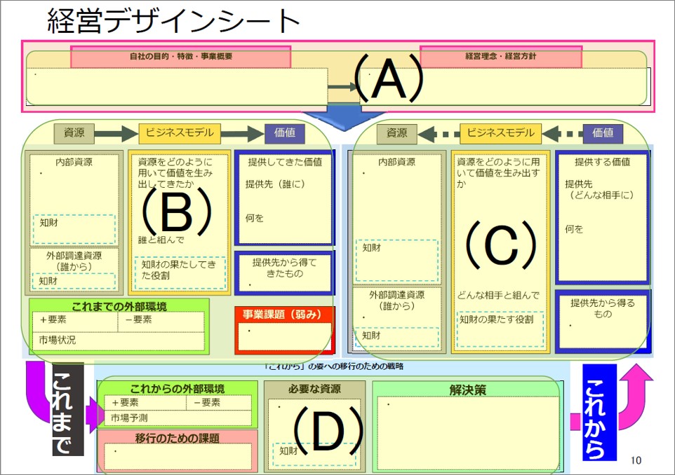 経営Designシートのフォーマット