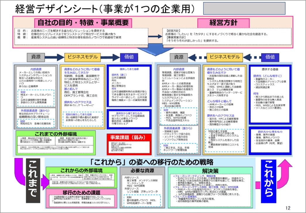 経営デザインシートの記入例