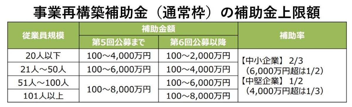 事業再構築補助金通常枠の補助金上限額