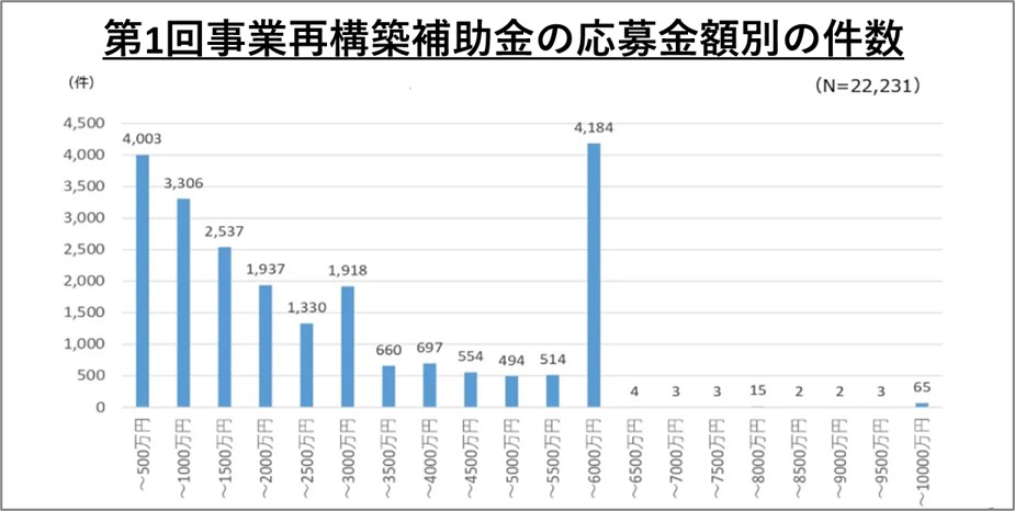 第1回事業再構築補助金の応募金額別の件数