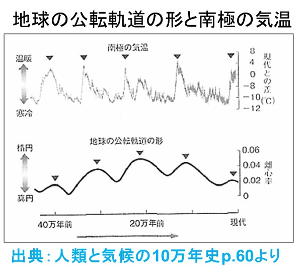 地球の公転軌道の形と南極の気温