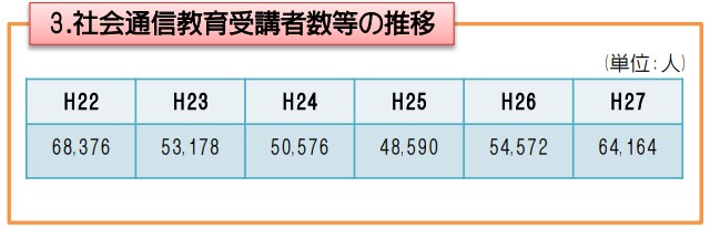 社会人通信教育受講者の推移-文科省