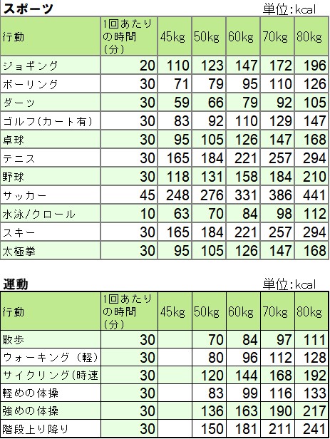 運動やスポーツの消費エネルギーの一覧