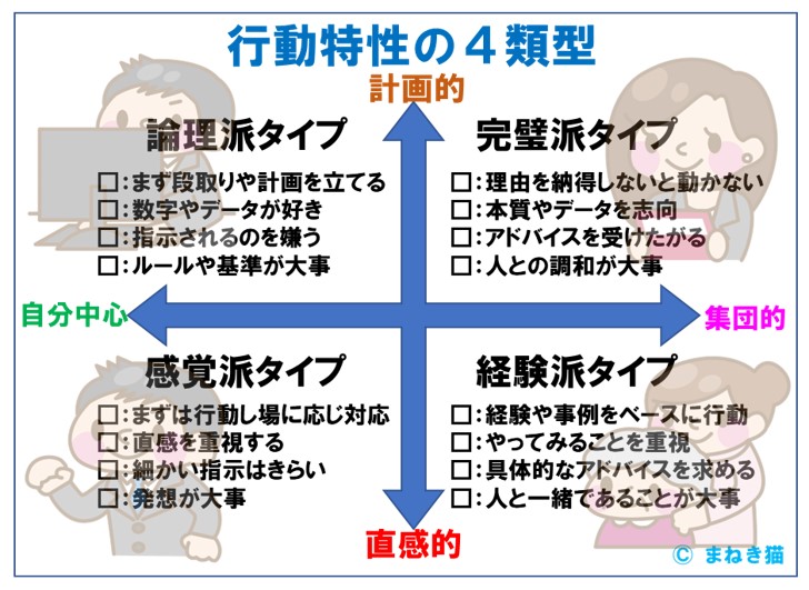 行動特性の4類型