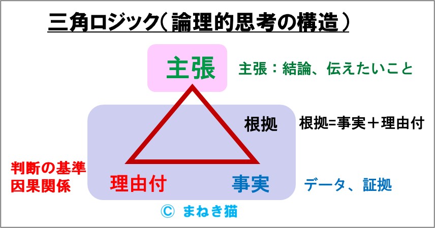 三角ロジック－論理的思考の構造