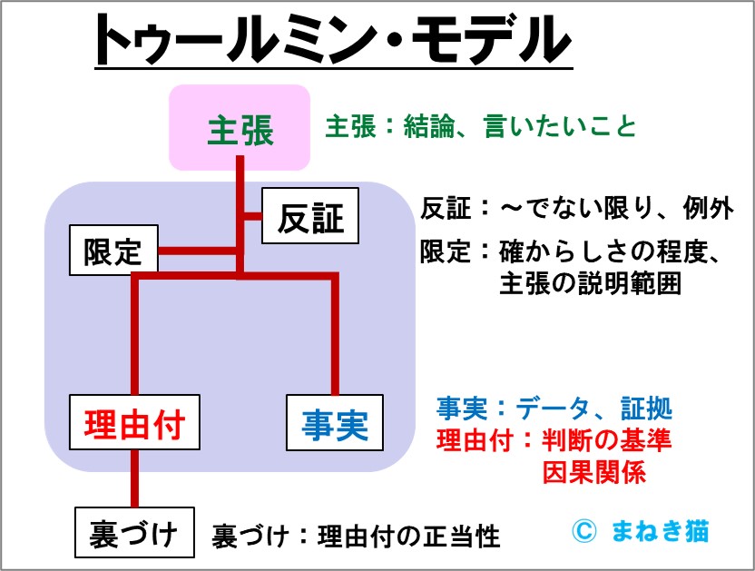 トゥールミンモデルとは