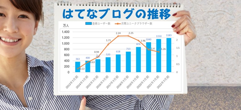 はてなぶろぐの22年7月期の状況