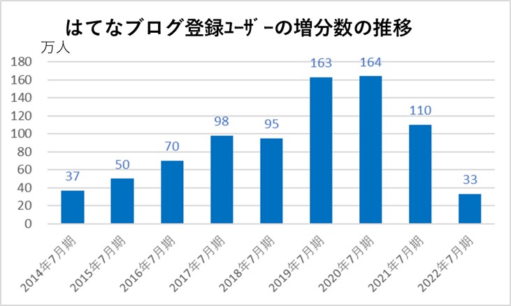 はてなブログ登録ﾕｰｻﾞｰの増分数の推移