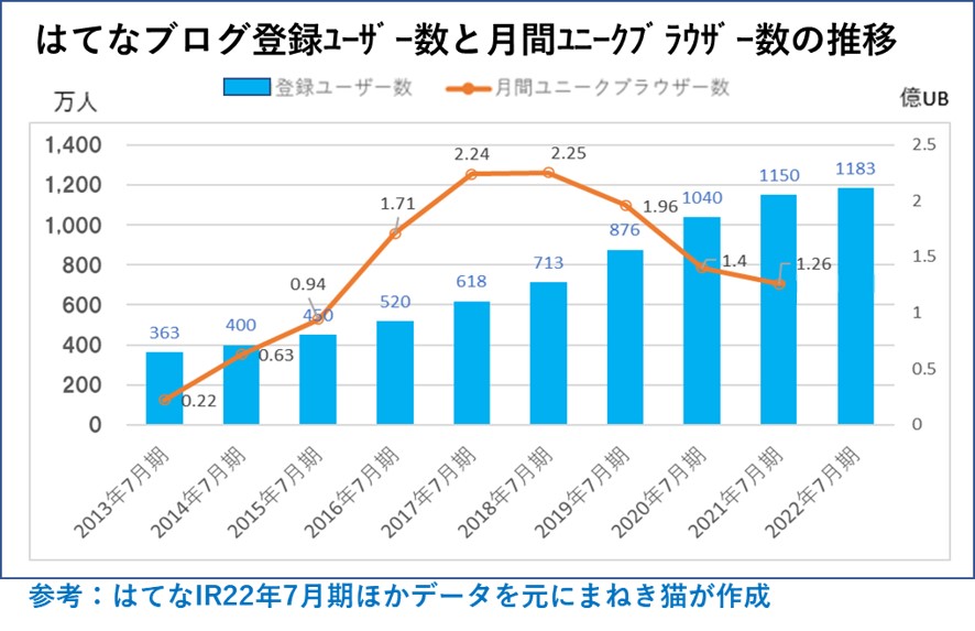 はてなブログ登録ﾕｰｻﾞｰ数と月間ﾕﾆｰｸﾌﾞﾗｳｻﾞｰ数の推移22年7月期