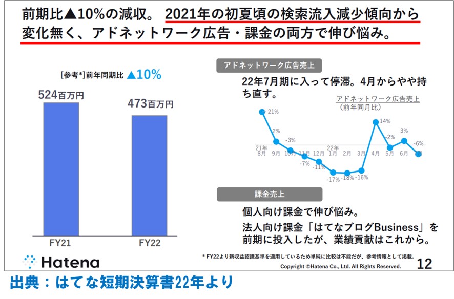 はてな22年7月期コンテンツプラットフォーム売上が減少－課金とアドネットワーク広告