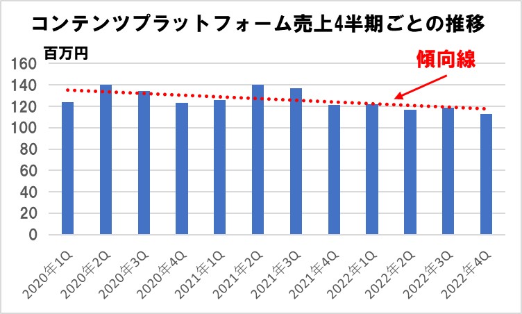 コンテンツプラットフォーム売上4半期ごとの推移