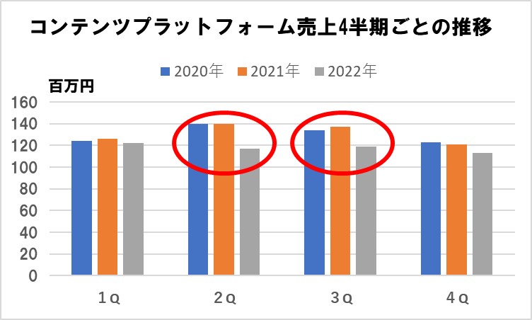 コンテンツプラットフォーム売上4半期ごとの推移２