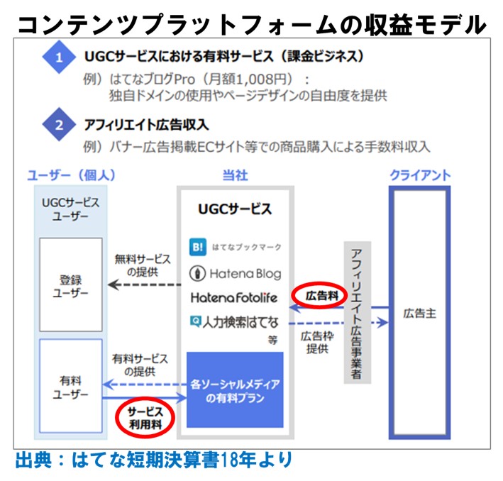 はてな－コンテンツプラットフォームの収益モデル