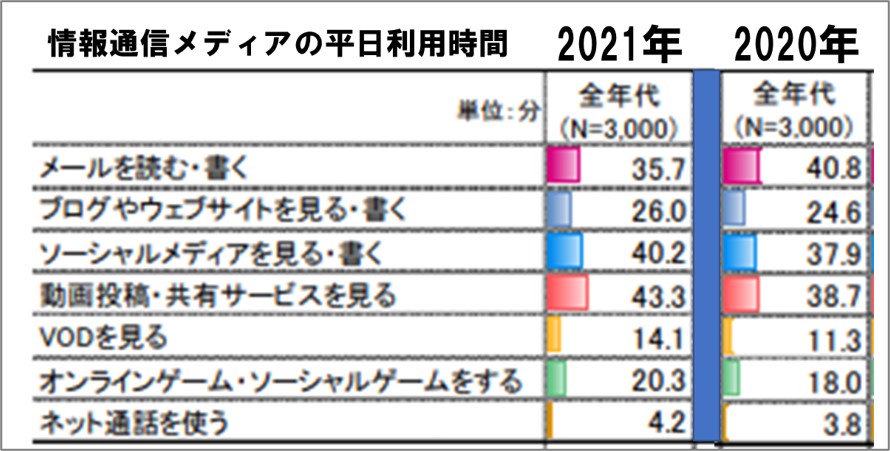 情報通信メディアの利用時間2021年と2020年の平日比較