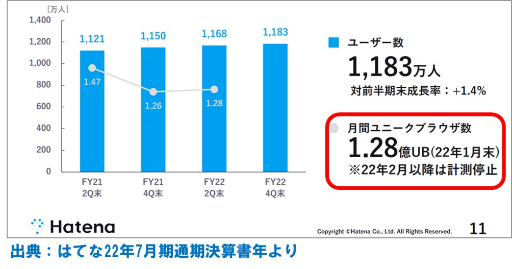 はてなブログ登録ﾕｰｻﾞｰ数と月間ﾕﾆｰｸﾌﾞﾗｳｻﾞｰ数の推移22年7月期