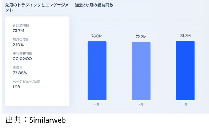 はてな－Similerwebの訪問数のデータ