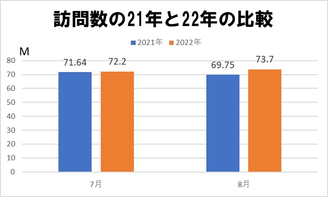 はてな訪問数を21年と22年で比較する