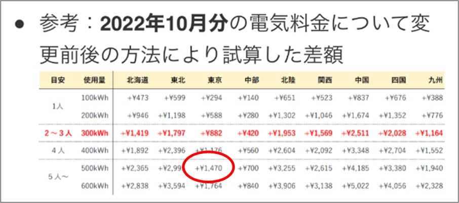 ENEOS燃料費調整の上限価格廃止での影響説明
