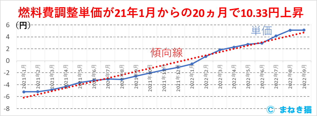 燃料費調整単価が21年1月からの20ヵ月で10.33円上昇