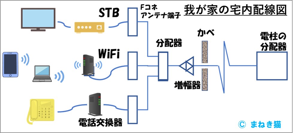 我が家の宅内配線の状況