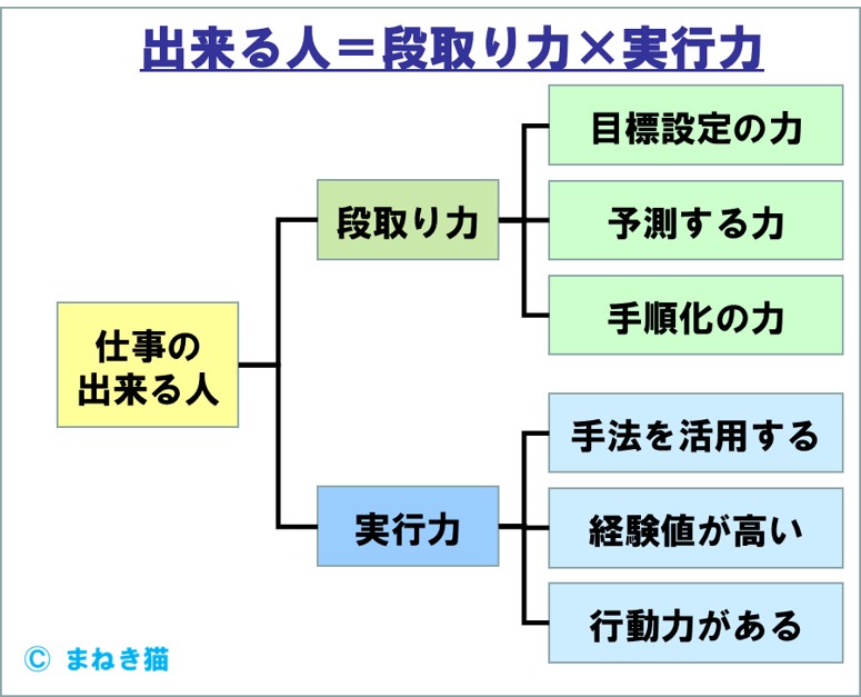 仕事の出来る人になるには段取り力と実行力を高める