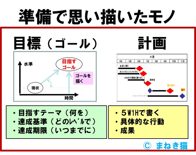 準備で思い描いたモノ－目標や計画