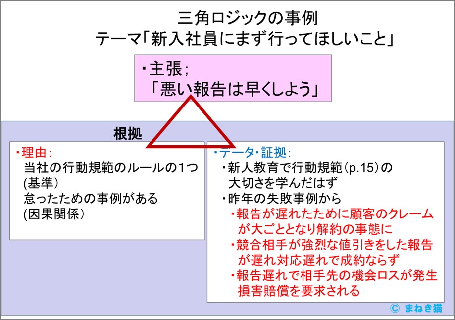 三角ロジックの説明展開の事例